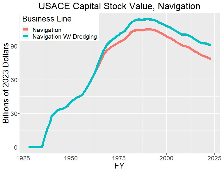 Graphic of USACE Capital Stock Value for Navigation
